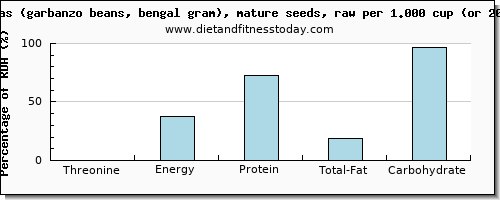 threonine and nutritional content in garbanzo beans